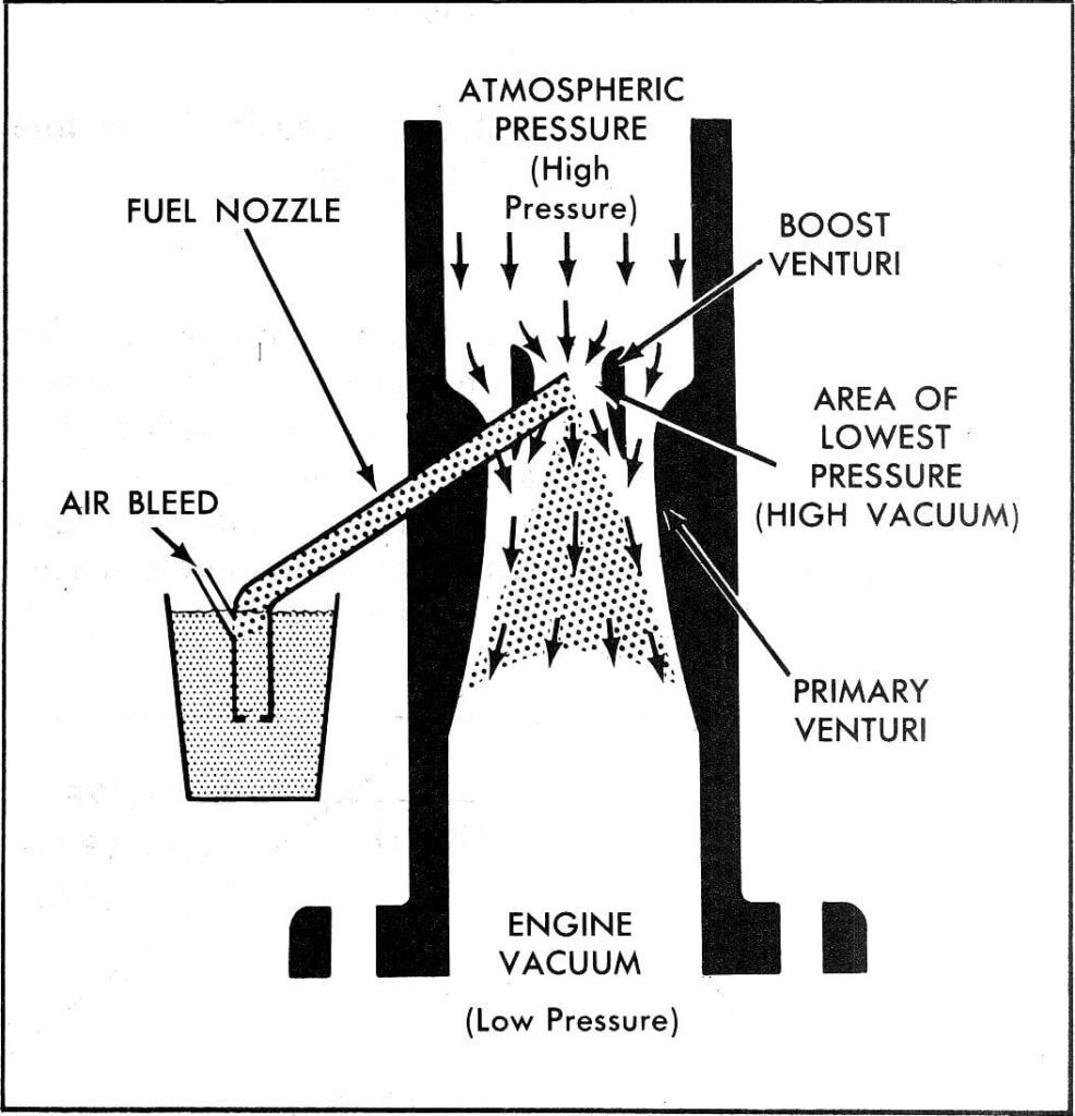 venturi in a carburetor system