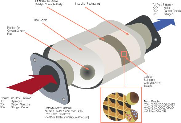 what is a catalytic converter